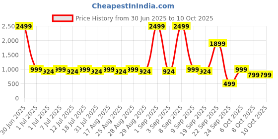 myntra.com Aarika Girls Regular Pure Silk Kurta with Trousers & With Dupatta aarika Price History Graph from 30 Jun 2025 to 10 Oct 2025