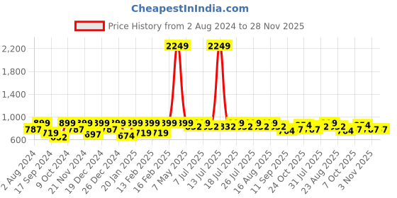 myntra.com Aarika Girls Regular Thread Work Kurta & Dhoti Pants aarika Price History Graph from 2 Aug 2024 to 27 Nov 2025