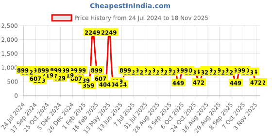 myntra.com Aarika Girls Round Neck Fit and Flare Net Dress aarika Price History Graph from 24 Jul 2024 to 18 Nov 2025