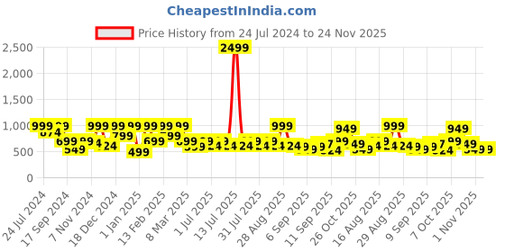myntra.com Aarika Girls Round Neck Sequined Opaque Net Fit & Flare Dress aarika Price History Graph from 24 Jul 2024 to 23 Nov 2025