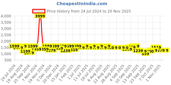 myntra.com Aarika Girls Round Neck Sleeveless Embellished Net Maxi Dress aarika Price History Graph from 24 Jul 2024 to 18 Nov 2025