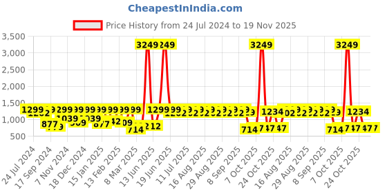 myntra.com Aarika Girls Ruffles Detailed Net Maxi Dress aarika Price History Graph from 24 Jul 2024 to 19 Nov 2025
