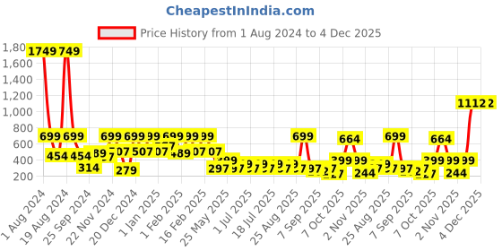 myntra.com Aarika Girls Satin Midi Dress aarika Price History Graph from 1 Aug 2024 to 4 Dec 2025