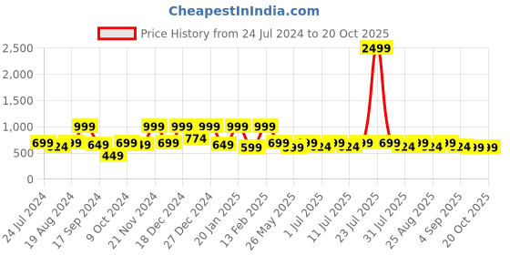 myntra.com Aarika Girls Sea Green Woven Design Kurta with Palazzos aarika Price History Graph from 24 Jul 2024 to 19 Oct 2025