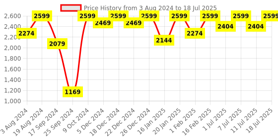 myntra.com Aarika Girls Selection Of 2 Regular Pure Silk Kurta With Trousers & Dupatta & Jacket aarika Price History Graph from 3 Aug 2024 to 18 Jul 2025