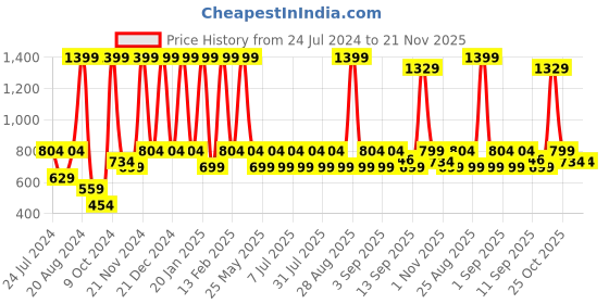 myntra.com Aarika Girls Self Design Applique & Embellished Tulle Net Fit & Flare Dress aarika Price History Graph from 24 Jul 2024 to 20 Nov 2025