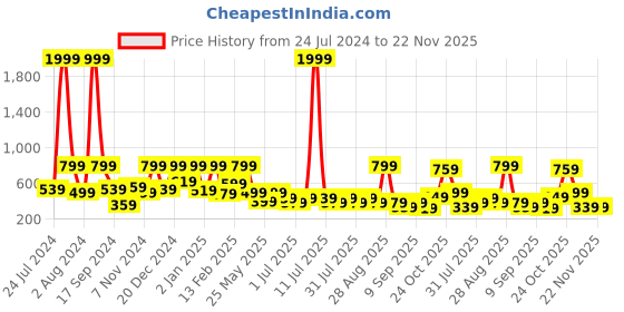 myntra.com Aarika Girls Self Design Bow Detail Net Fit & Flare Dress aarika Price History Graph from 24 Jul 2024 to 22 Nov 2025