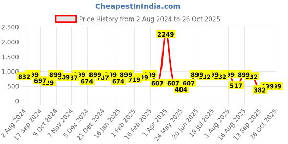 myntra.com Aarika Girls Self Design Embellished Net Tulle Gown aarika Price History Graph from 2 Aug 2024 to 26 Oct 2025