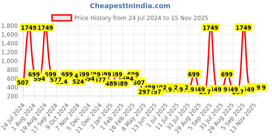 myntra.com Aarika Girls Self Design Flutter Sleeve Embellished Tulle Net Fit & Flare Dress aarika Price History Graph from 24 Jul 2024 to 15 Nov 2025