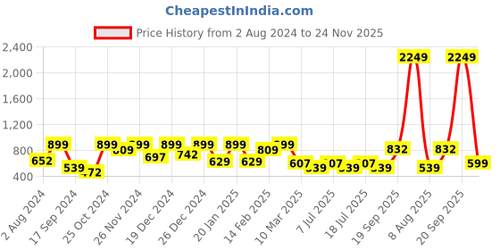myntra.com Aarika Girls Self Design Lightweight Open Front Jacket aarika Price History Graph from 2 Aug 2024 to 24 Nov 2025