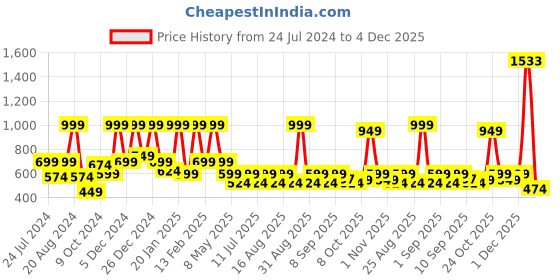 myntra.com Aarika Girls Self Design Net Fit & Flare Dress aarika Price History Graph from 24 Jul 2024 to 4 Dec 2025