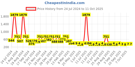 myntra.com Aarika Girls Self Design Net Fit and Flare Dress aarika Price History Graph from 24 Jul 2024 to 11 Oct 2025