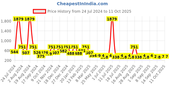 myntra.com Aarika Girls Self Design Net Midi Dress aarika Price History Graph from 24 Jul 2024 to 11 Oct 2025