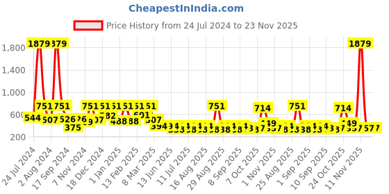 myntra.com Aarika Girls Self Design Sleeveless Asymmetric Fit & Flare Dress aarika Price History Graph from 24 Jul 2024 to 23 Nov 2025