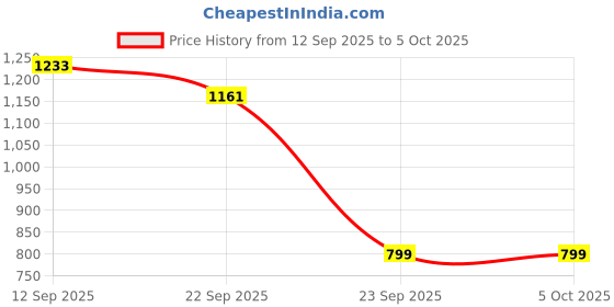 myntra.com Aarika Girls Sequin Embroidered Choli & Lehenga Saree With Attachable Dupatta aarika Price History Graph from 12 Sep 2025 to 4 Oct 2025