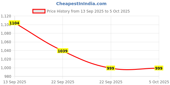 myntra.com Aarika Girls Sequin Embroidered Choli & Lehenga Saree With Attachable Dupatta aarika Price History Graph from 13 Sep 2025 to 4 Oct 2025
