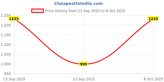 myntra.com Aarika Girls Sequin Embroidered Choli & Lehenga Saree With Attachable Dupatta aarika Price History Graph from 13 Sep 2025 to 6 Oct 2025