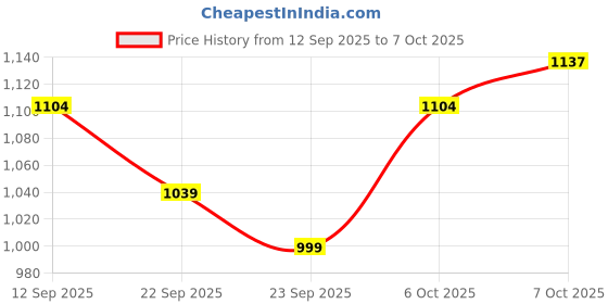 myntra.com Aarika Girls Sequin Embroidered Choli & Lehenga Saree With Attachable Dupatta aarika Price History Graph from 12 Sep 2025 to 7 Oct 2025