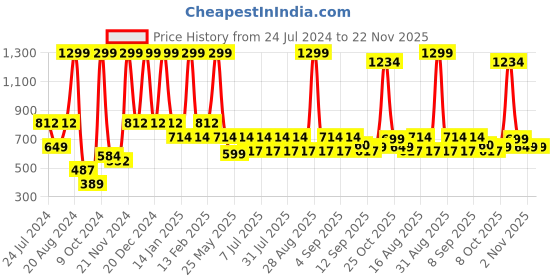 myntra.com Aarika Girls Sequined Embellished Net Fit & Flare Dress aarika Price History Graph from 24 Jul 2024 to 22 Nov 2025