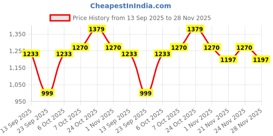 myntra.com Aarika Girls Sequined Embroidered Georgette Lehenga Saree aarika Price History Graph from 13 Sep 2025 to 28 Nov 2025
