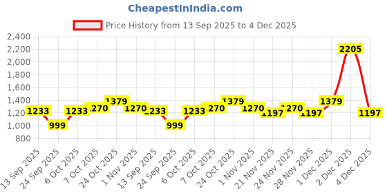 myntra.com Aarika Girls Sequined Embroidered Georgette Lehenga Saree aarika Price History Graph from 13 Sep 2025 to 4 Dec 2025