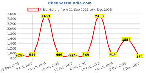 myntra.com Aarika Girls Sequined Embroidered Georgette Lehenga Saree aarika Price History Graph from 11 Sep 2025 to 4 Dec 2025