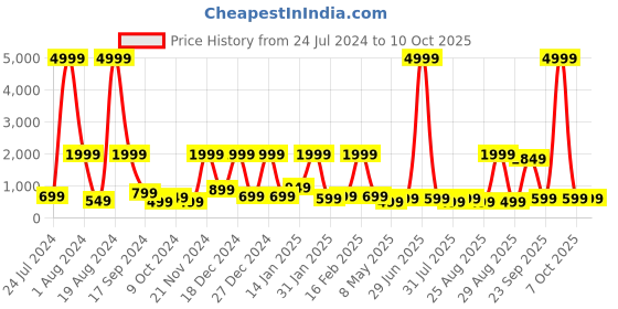 myntra.com Aarika Girls Sequinned Embellished Flutter Sleeves Net Fit & Flare Dress aarika Price History Graph from 24 Jul 2024 to 9 Oct 2025