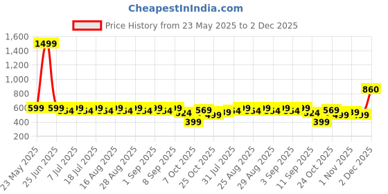 myntra.com Aarika Girls Smart Cargos Trousers aarika Price History Graph from 23 May 2025 to 2 Dec 2025
