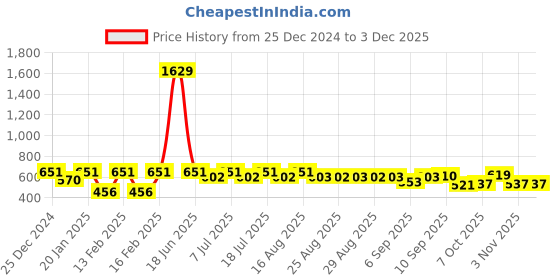 myntra.com Aarika Girls Smart Flared Cargos Trousers aarika Price History Graph from 25 Dec 2024 to 1 Dec 2025