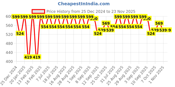 myntra.com Aarika Girls Smart Flared Chinos Trousers aarika Price History Graph from 25 Dec 2024 to 23 Nov 2025