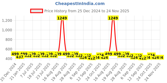 myntra.com Aarika Girls Smart Flared Culottes Trousers aarika Price History Graph from 25 Dec 2024 to 23 Nov 2025