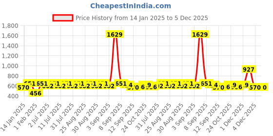myntra.com Aarika Girls Smart Flared Mid-Rise Trousers aarika Price History Graph from 14 Jan 2025 to 5 Dec 2025