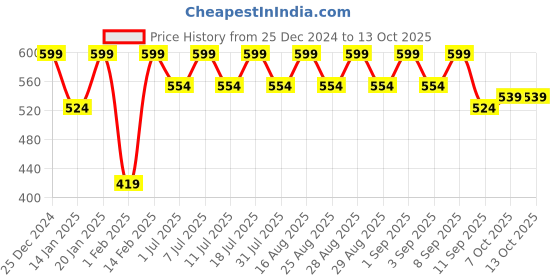 myntra.com Aarika Girls Smart Flared Trousers aarika Price History Graph from 25 Dec 2024 to 13 Oct 2025