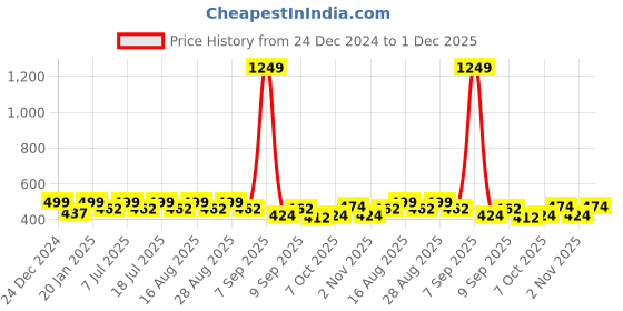 myntra.com Aarika Girls Smart Flared Trousers aarika Price History Graph from 24 Dec 2024 to 30 Nov 2025