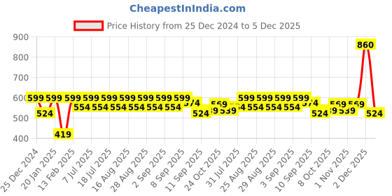 myntra.com Aarika Girls Smart Flared Trousers aarika Price History Graph from 25 Dec 2024 to 5 Dec 2025
