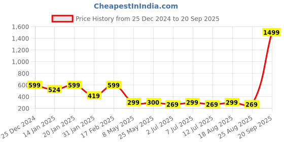myntra.com Aarika Girls Smart Flared Trousers aarika Price History Graph from 25 Dec 2024 to 20 Sep 2025