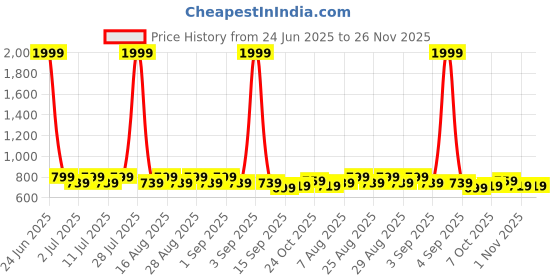 myntra.com Aarika Girls Solid Smart Pleated Trousers aarika Price History Graph from 24 Jun 2025 to 25 Nov 2025