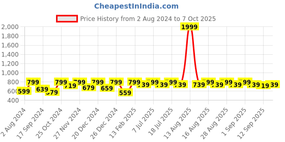 myntra.com Aarika Girls Spread Collar Lightweight Crop Open Front Jacket aarika Price History Graph from 2 Aug 2024 to 7 Oct 2025