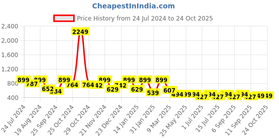 myntra.com Aarika Girls Square Neck Flared Sleeves Net Maxi Dress aarika Price History Graph from 24 Jul 2024 to 21 Oct 2025