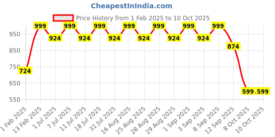 myntra.com Aarika Girls Stone Studded Ready to Wear Lehenga & Blouse Net aarika Price History Graph from 1 Feb 2025 to 9 Oct 2025