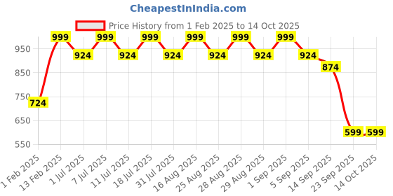 myntra.com Aarika Girls Stone Studded Ready to Wear Lehenga & Blouse Net aarika Price History Graph from 1 Feb 2025 to 14 Oct 2025