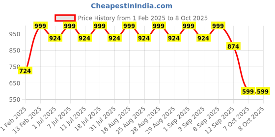 myntra.com Aarika Girls Stone Studded Ready to Wear Lehenga & Blouse Net aarika Price History Graph from 1 Feb 2025 to 8 Oct 2025