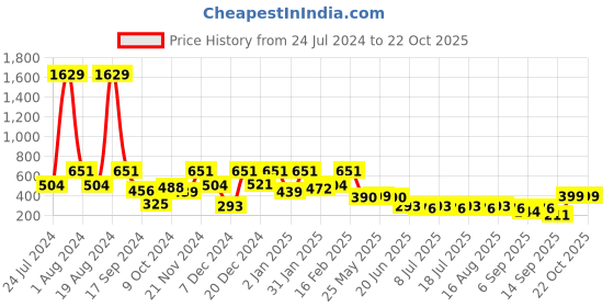 myntra.com Aarika Girls Typography Printed Peter Pan Collar A-Line Dress aarika Price History Graph from 24 Jul 2024 to 18 Oct 2025