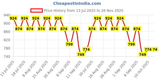 myntra.com Aarika Girls Unicorn Printed Legsuit aarika Price History Graph from 13 Jul 2025 to 26 Nov 2025