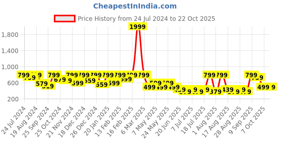 myntra.com Aarika Girls Velvet Sheath Dress aarika Price History Graph from 24 Jul 2024 to 22 Oct 2025