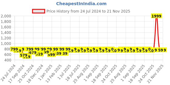 myntra.com Aarika Girls White & Gold-Toned Embellished Net Maxi Dress aarika Price History Graph from 24 Jul 2024 to 20 Nov 2025