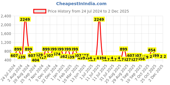 myntra.com Aarika Girls White & Pink Printed Basic Jumpsuit aarika Price History Graph from 24 Jul 2024 to 2 Dec 2025