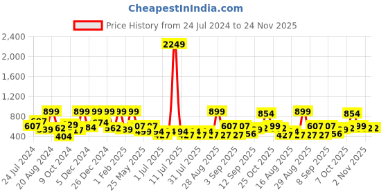 myntra.com Aarika Girls White & Pink Printed Basic Jumpsuit aarika Price History Graph from 24 Jul 2024 to 24 Nov 2025
