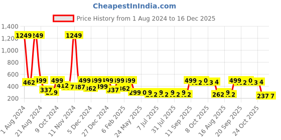 myntra.com Aarika Girls White Ethnic Motifs Embroidered Cotton Kurta aarika Price History Graph from 1 Aug 2024 to 15 Dec 2025