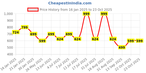 myntra.com Aarika Girls Winter Woollen Jumper Dress With Belt aarika Price History Graph from 16 Jan 2025 to 23 Oct 2025